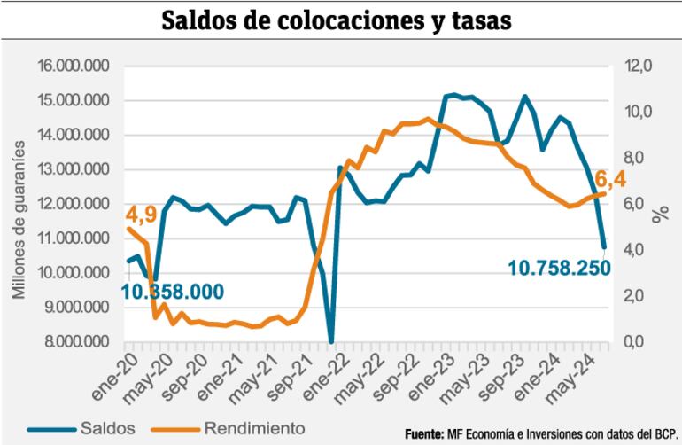 Saldos de colocaciones del BCP y tasas