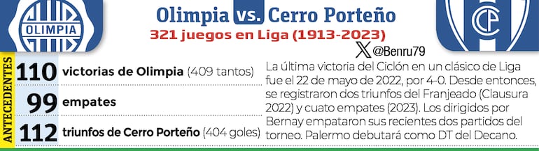 Antecedentes de los enfrentamientos entre Olimpia y Cerro Porteño.