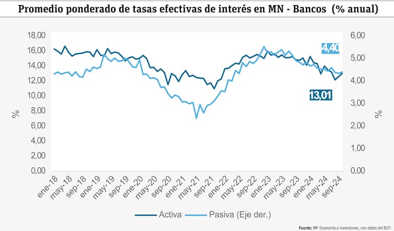 Promedio ponderado de tasas efectivas de interés en MN - Bancos  (% anual)