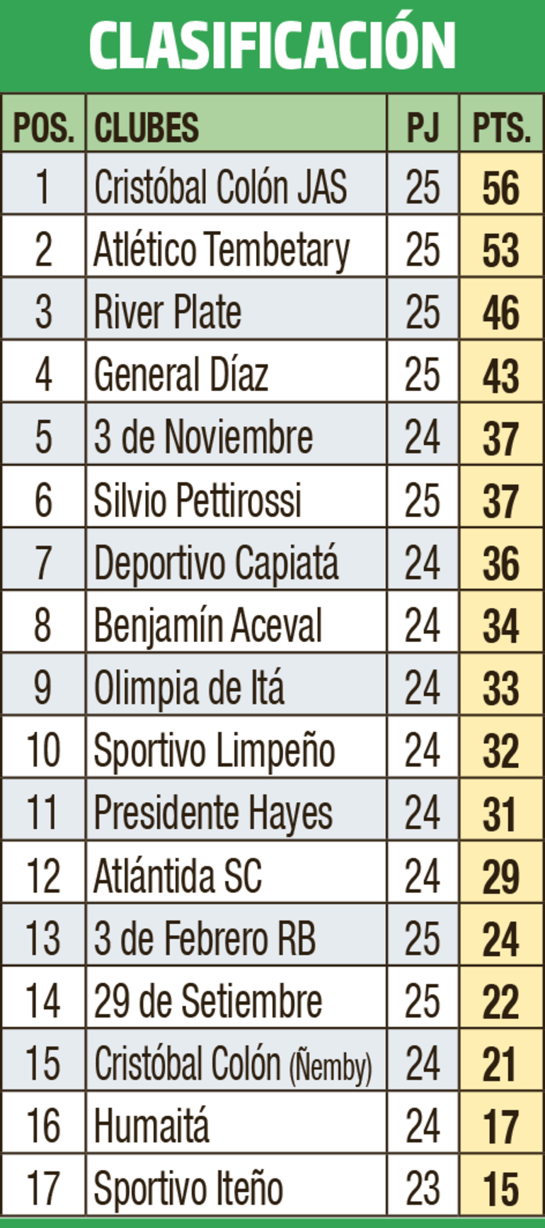 Clasificación - Primera División B 2023