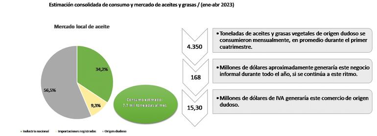 Aceites y grasas, informe de Cappro