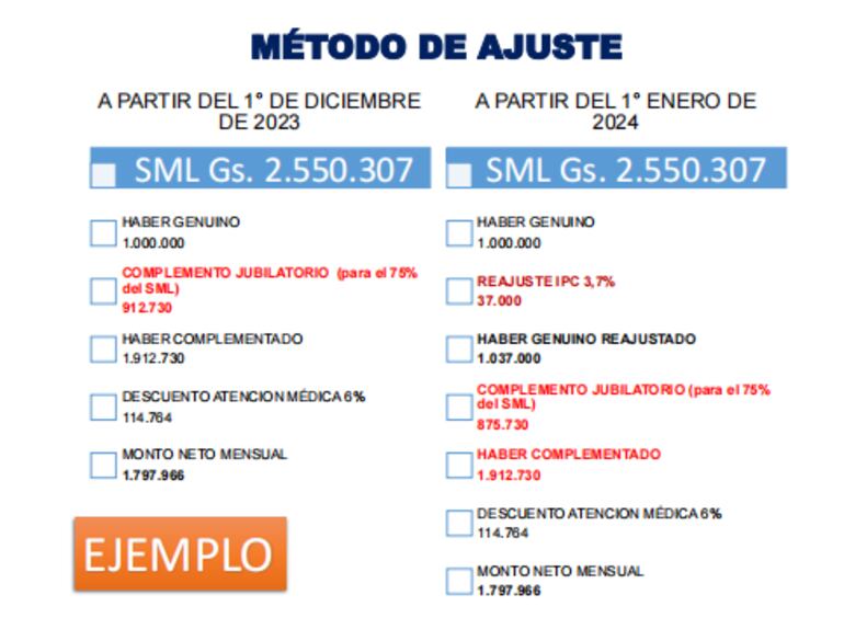 Método de ajuste para el pago del IPS. (gentileza de la Dirección de Administración de Jubilaciones )