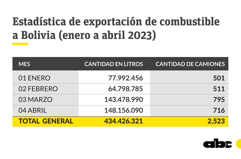 Exportación de combustible a Bolivia.