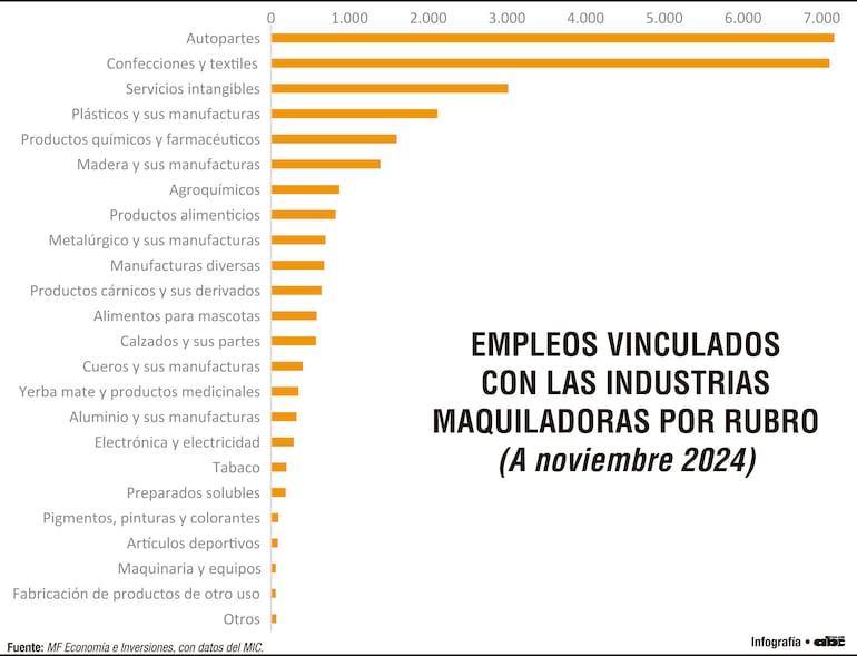 Empleos vinculados con las industrias maquiladoras por rubro (a noviembre 2024)