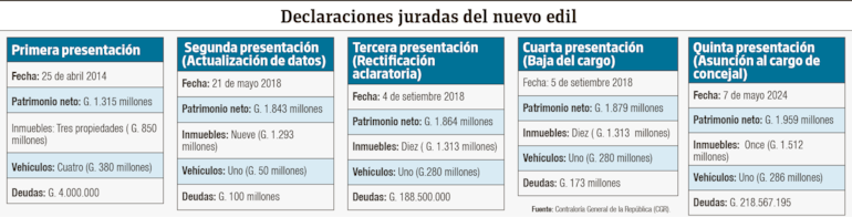 Datos de las declaraciones juradas presentadas por Ramón Servín.