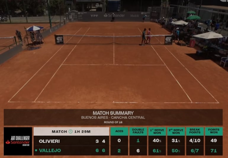 Dani avanzó a cuartos de final del torneo Challenger de Tigre, en Buenos Aires, Argentina, instancia en la que enfrentará mañana viernes al local Gonzalo Villanueva.