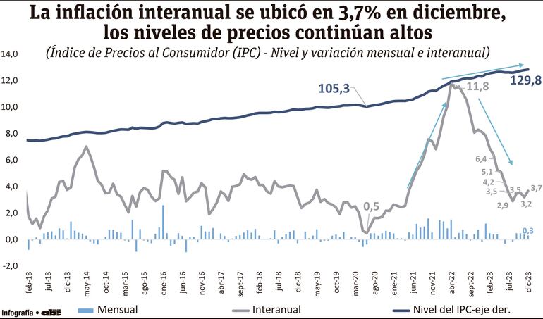 La inflación interanual se ubicó en 3.7% en diciembre, los niveles de precios continúan altos