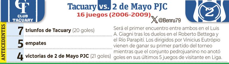 Historial de partidos entre Tacuary vs. 2 de Mayo PJC en Primera