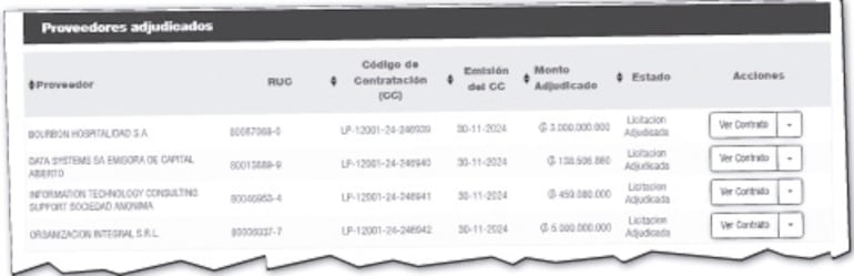 Detalles de los cuatro contratos que se firmaron con las empresas para la primera reunión de la Unesco en Paraguay.