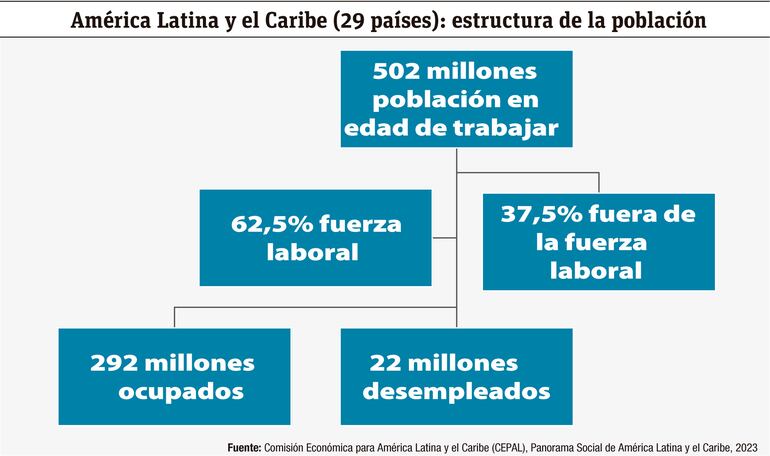 América Latina y el Caribe (29 países): estructura de la población