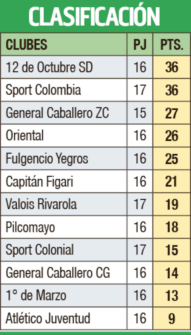 Clasificación - Primera División C 2023