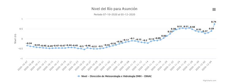 Curva del nivel del río Paraguay en Asunción por días.