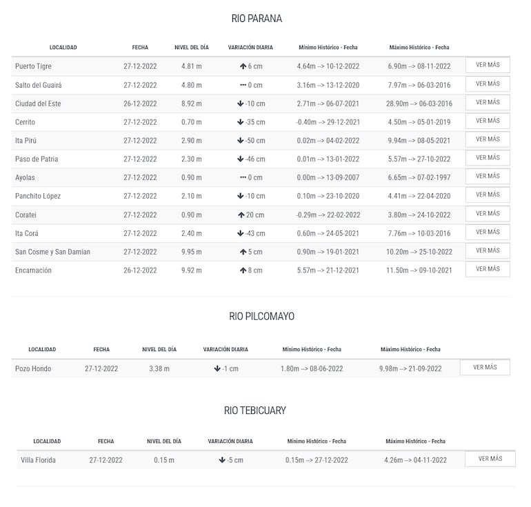 Niveles de los ríos Paraná, Pilcomayo y Tebicuary.