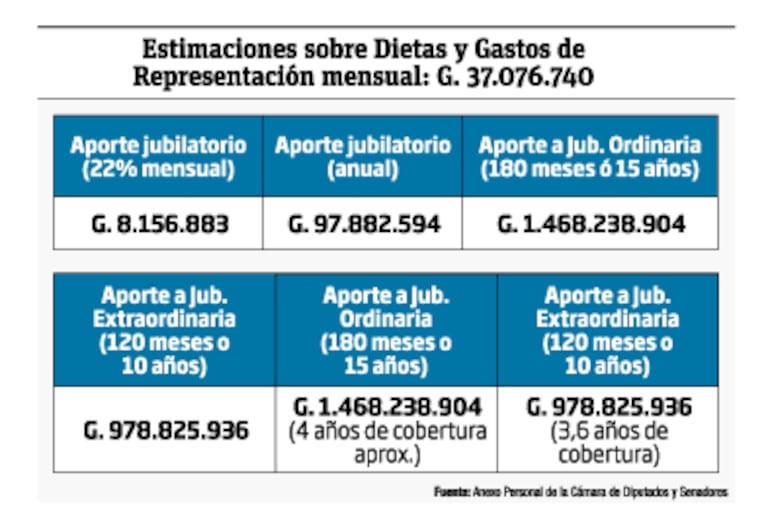 Jubilación parlamentaria. Estimación sobre dietas y gastos. MF Economía