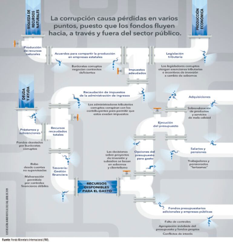 La corrupción causa pérdidas