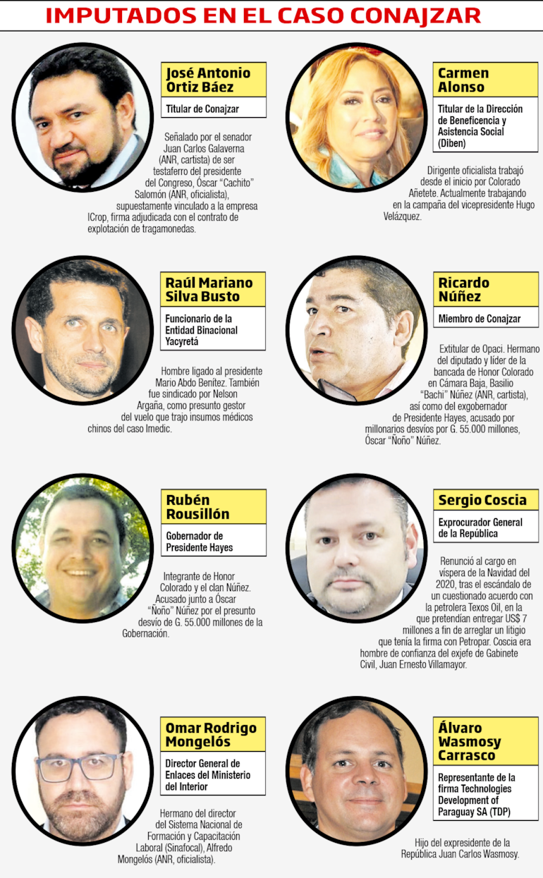 Imputados con nexos políticos en el caso Conajzar.