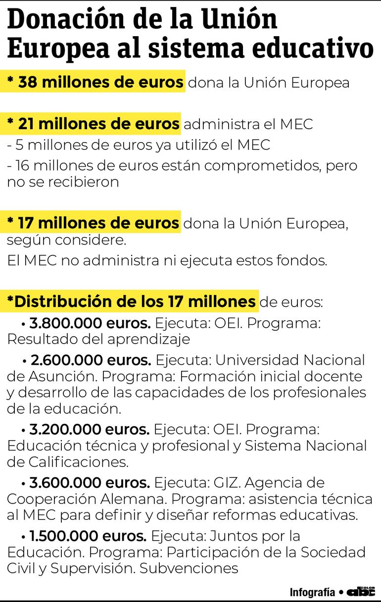 Distribución de los 38 millones de euros que la Unión Europea dona al sistema educativo mediante el convenio.