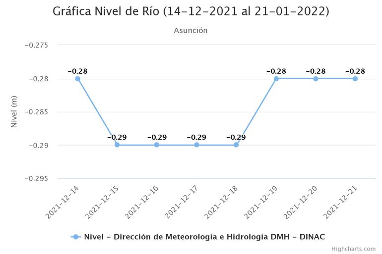 El nivel del río Paraguay en Asunción durante los últimos 7 días.