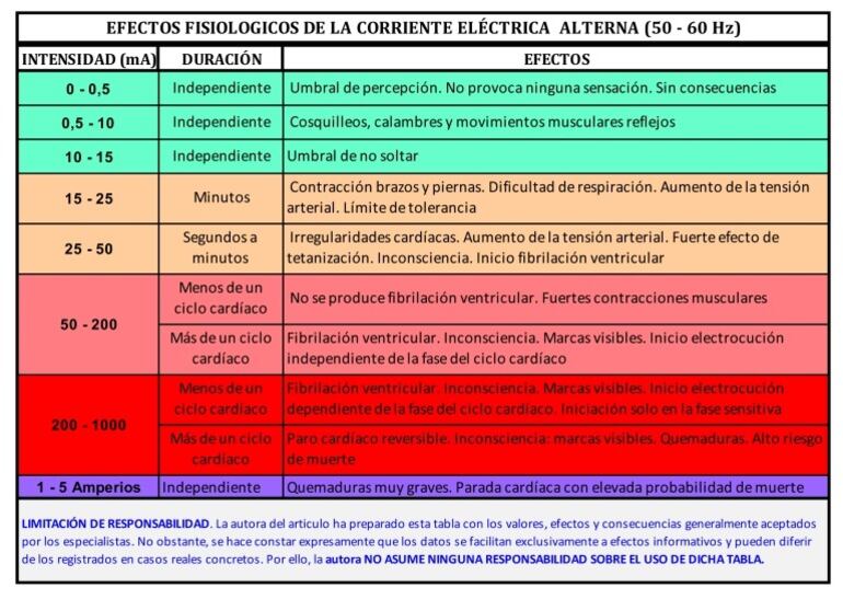 Cuadro que indica las distintas lesiones que pueden ocasionar las diferentes descargas eléctricas en las personas.