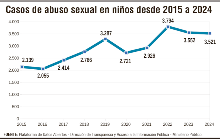 Los casos de abuso sexual en niños, registrados en el Ministerio Público entre 2015 y 2024.