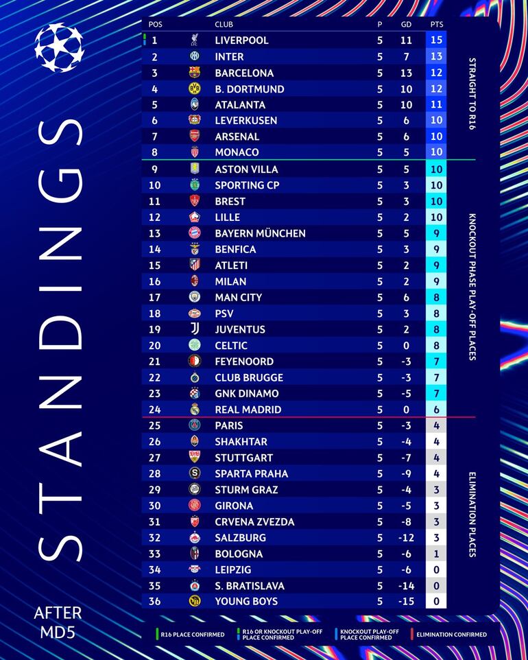 La tabla de posiciones de la Champions League 2024-2025.