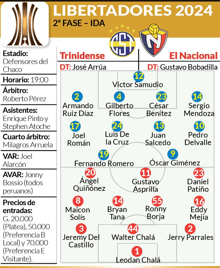 Ficha - Trinidense vs. El Nacional - Copa Libertadores