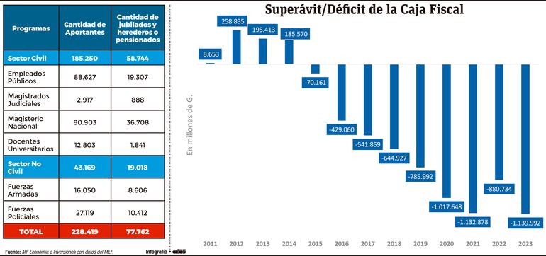 Superávit/Déficit de la Caja Fiscal