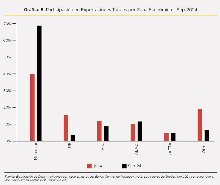 Gráficos zona económica