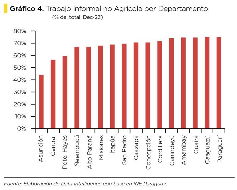 Gráfico No. 4 Informalidad