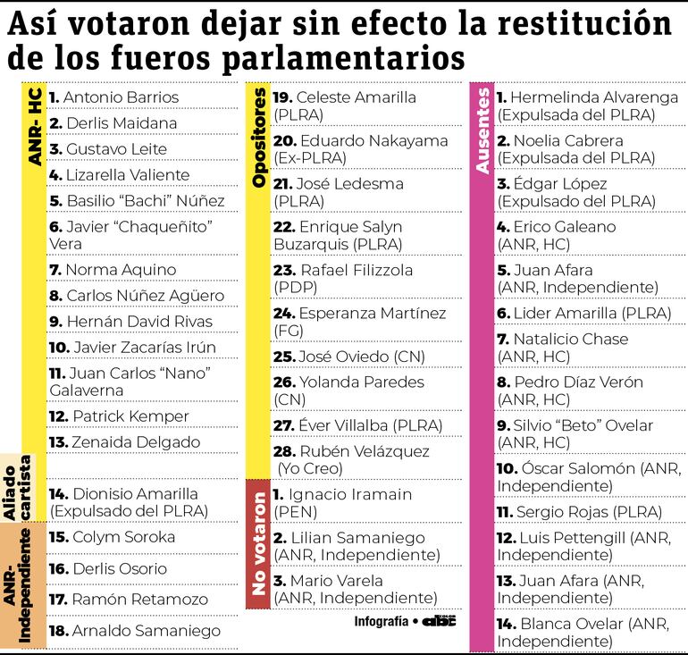 Derogan restitución de fueros parlamentarios.