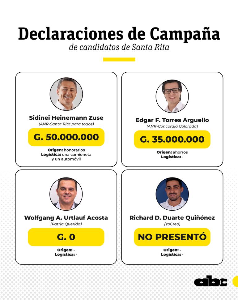 Los montos declarados por los candidatos a intendente de Santa Rita.