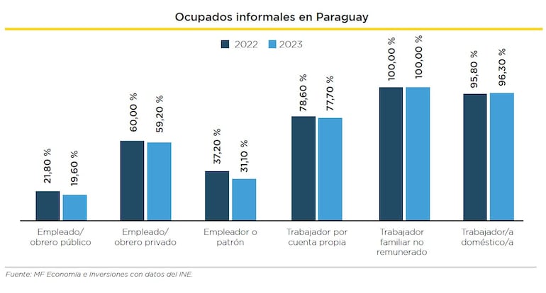 Comparativo - Ocupación informal en Paraguay.