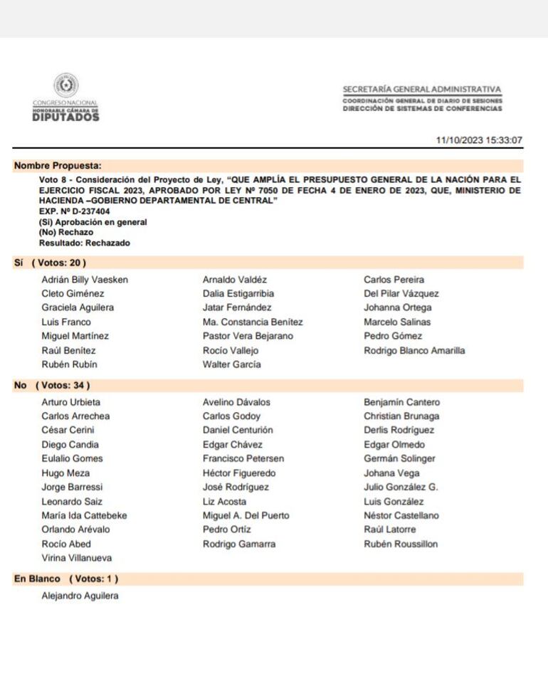 Los 34 colorados que dejaron sin alimento a más de 200 niños y adolescentes del departamento Central.