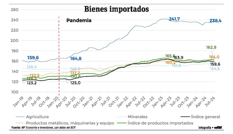 Inflación en la producción. MF Economía