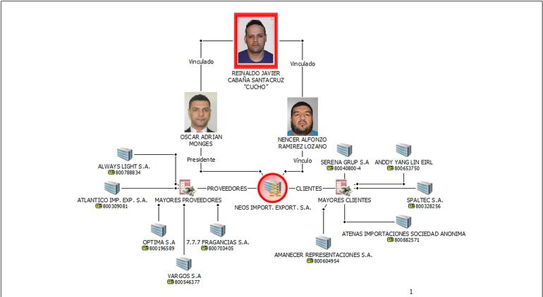 El supuesto esquema encabezado por Reinaldo "Cucho" Cabaña y cómo funcionaría con sus dos socios Oscar Monges y Nencer Ramírez.