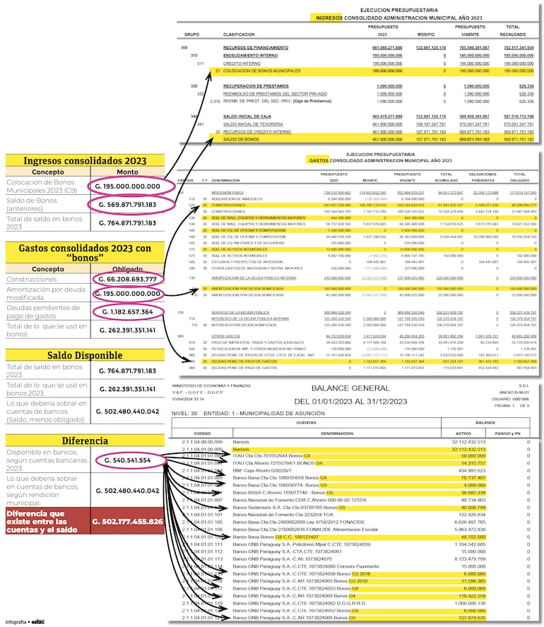 Estos son los documentos del balance 2023, con los que se puede notar una diferencia de G. 500.000 millones.