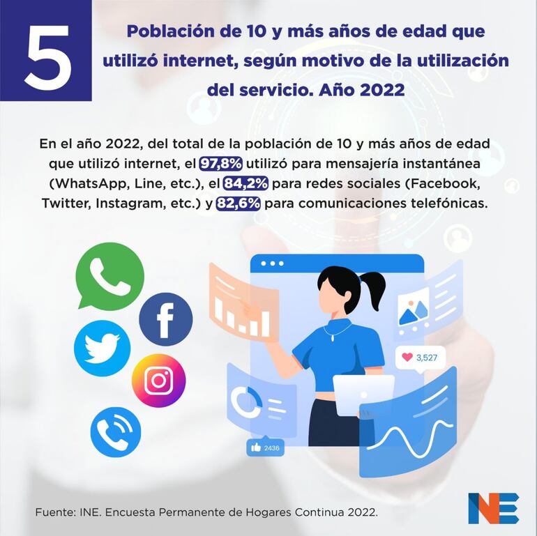 El uso de las redes sociales en Paraguay representa a un alto porcentaje de la población de 10 años en adelante.