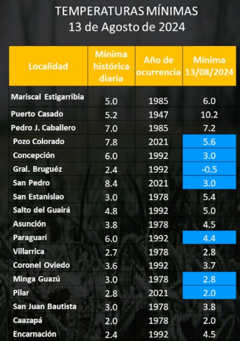 Temperaturas mínimas registradas este martes.