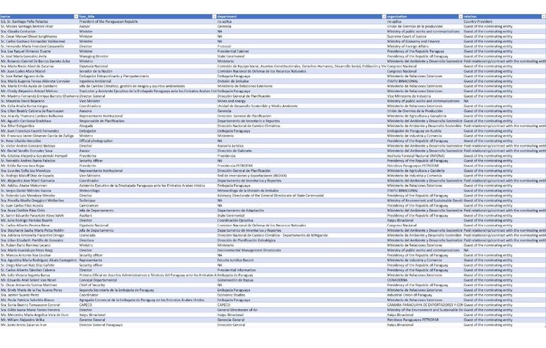 Otra parte del largo listado de personas que representaban a Paraguay en la COP28. (Fuente cuenta de X de Desirée Masi)