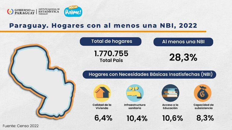 Necesidades Básicas Insatisfechas en Paraguay. Estos son los números del INE.