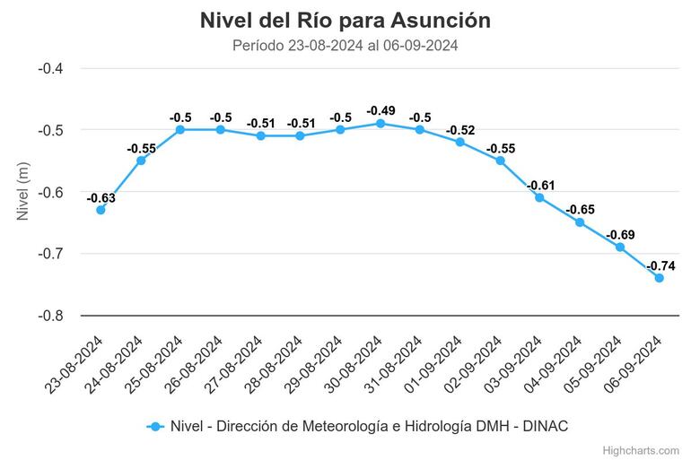 El nivel del río Paraguay alcanzó nivel histórico, según los registros.