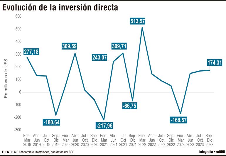 Desempeño y desafíos en la atracción de Inversión Directa en Paraguay