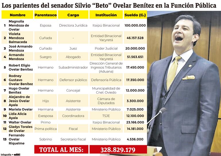 Los parientes del senador Silvio "Beto" Ovelar Benítez en la Función Pública