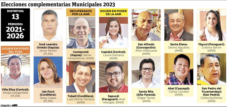 Intendentes de las elecciones en 13 distritos.