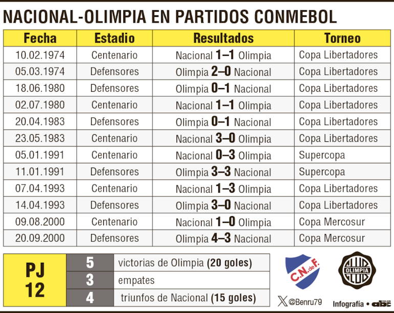 Historial de partidos entre Nacional de Montevideo y Olimpia