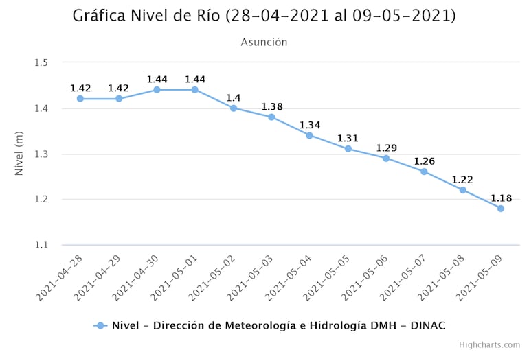 Comportamiento del río Paraguay desde el inicio de mayo.