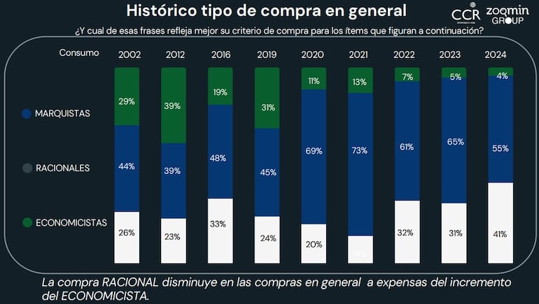 El informe encargado por Capasu refleja que al momento de elegir un producto, en el consumidor pesa la relación costo- beneficio en comparación a años anteriores.