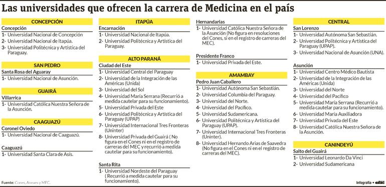 Listado de universidades que ofrecen la carrera de medicina en Paraguay.