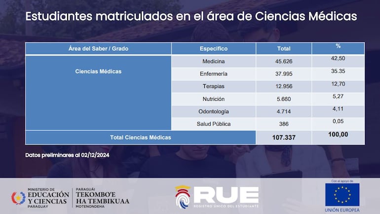 Datos del RUE de Educación Superior 2024.