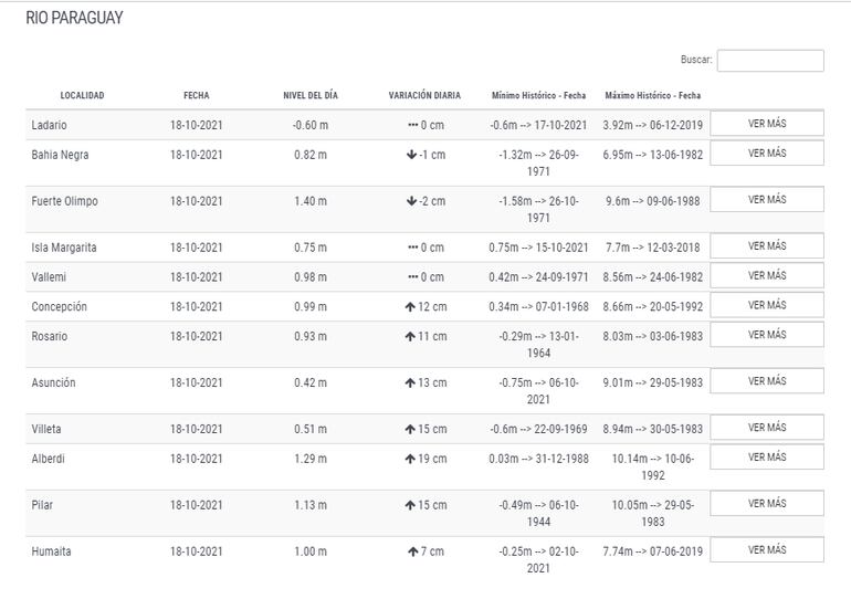 Los niveles actuales del río Paraguay